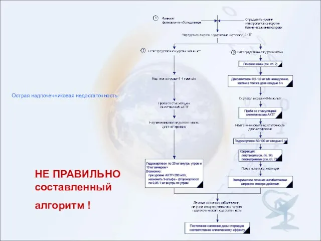 Острая надпочечниковая недостаточность НЕ ПРАВИЛЬНО составленный алгоритм !