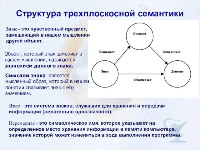 Структура трехплоскосной семантики Знак - это чувственный предмет, замещающий в