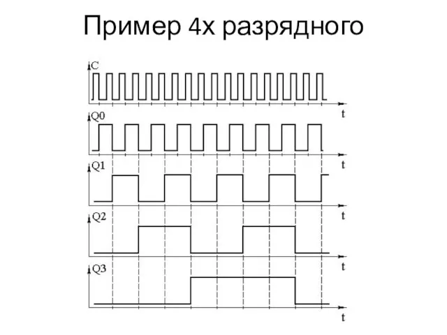 Пример 4х разрядного счетчика