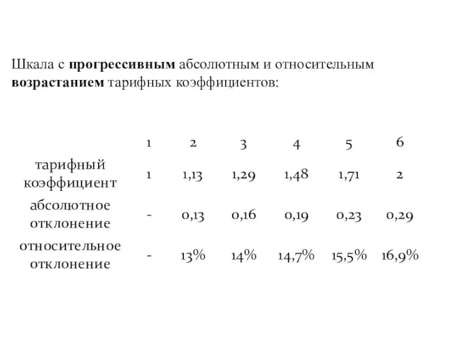 Шкала с прогрессивным абсолютным и относительным возрастанием тарифных коэффициентов: