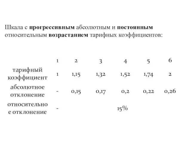 Шкала с прогрессивным абсолютным и постоянным относительным возрастанием тарифных коэффициентов: