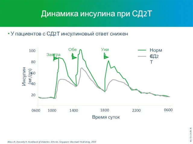 Динамика инсулина при СД2Т У пациентов с СД2Т инсулиновый ответ снижен Bilous R,