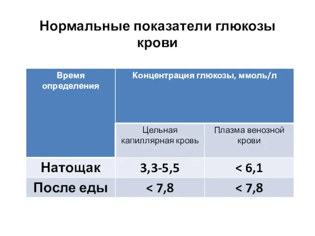 Нормальные показатели глюкозы крови