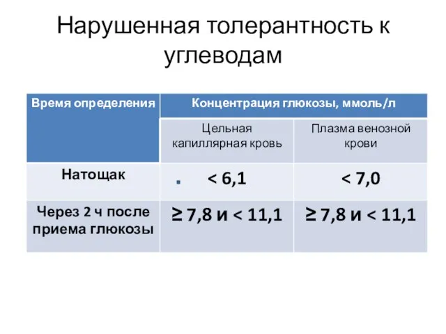 Нарушенная толерантность к углеводам