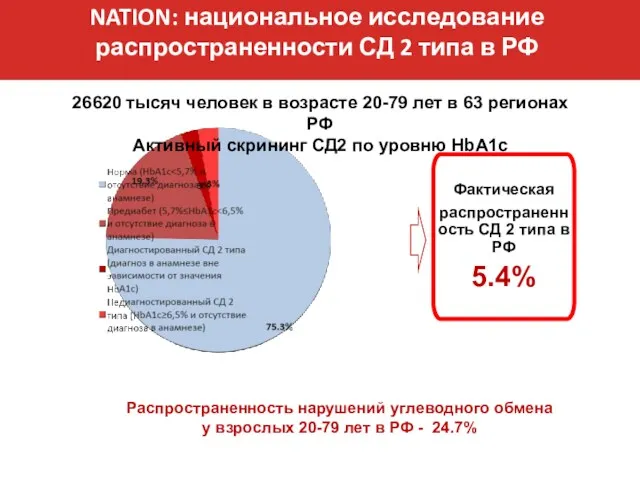 NATION: национальное исследование распространенности СД 2 типа в РФ Фактическая распространенность СД 2