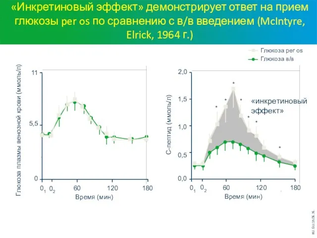 «Инкретиновый эффект» демонстрирует ответ на прием глюкозы per os по сравнению с в/в