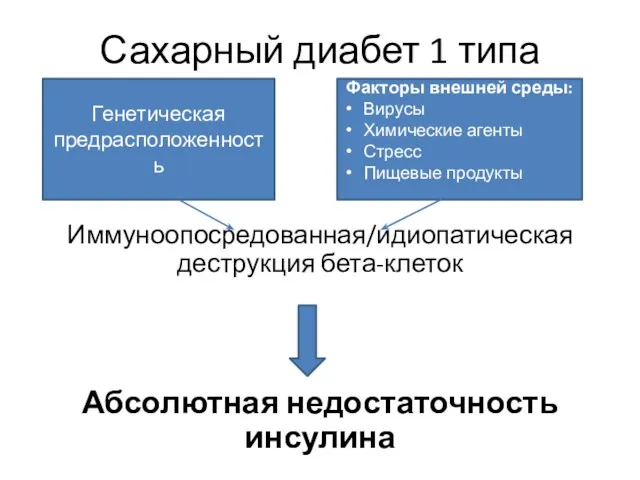 Сахарный диабет 1 типа Иммуноопосредованная/идиопатическая деструкция бета-клеток Абсолютная недостаточность инсулина Генетическая предрасположенность Факторы