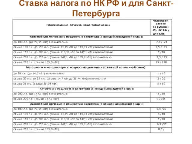 Ставка налога по НК РФ и для Санкт-Петербурга