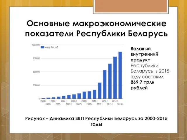 Основные макроэкономические показатели Республики Беларусь Рисунок – Динамика ВВП Республики Беларусь за 2000-2015