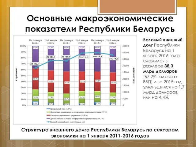 Основные макроэкономические показатели Республики Беларусь Структура внешнего долга Республики Беларусь по секторам экономики