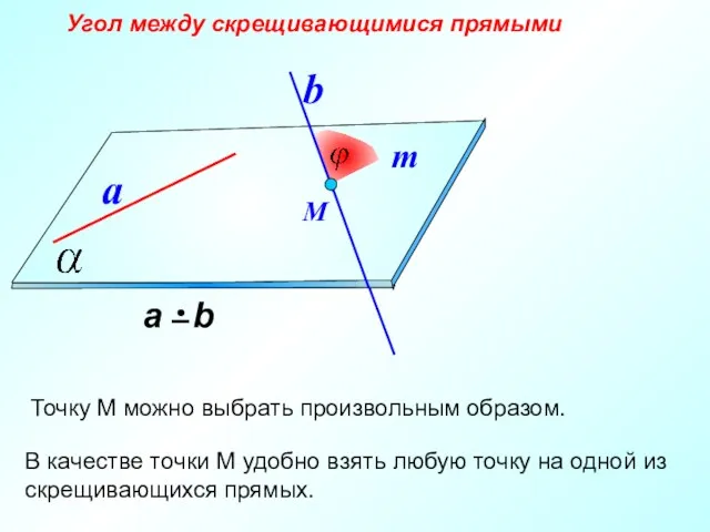 Угол между скрещивающимися прямыми a b М Точку М можно