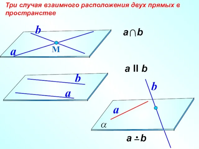 а II b Три случая взаимного расположения двух прямых в