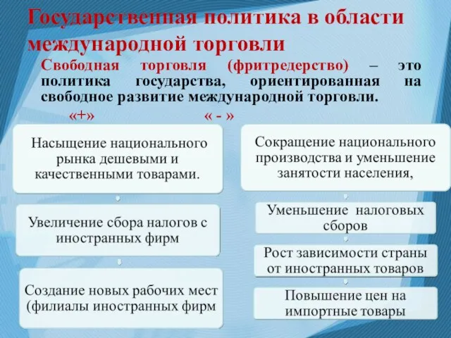 Государственная политика в области международной торговли Свободная торговля (фритредерство) –