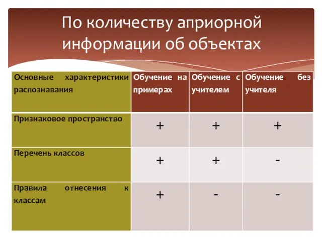 По количеству априорной информации об объектах