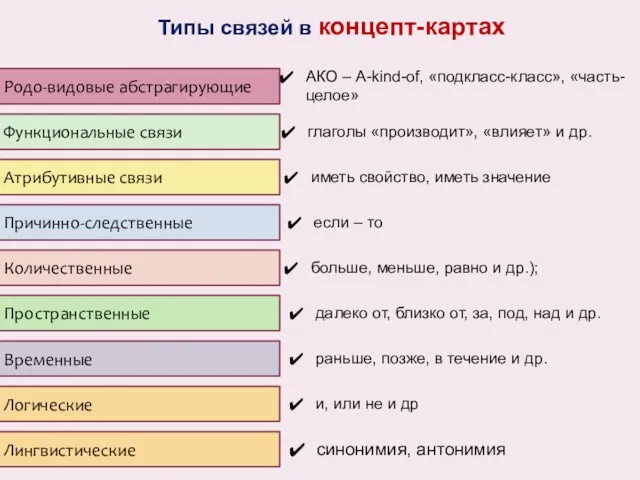 синонимия, антонимия Типы связей в концепт-картах Родо-видовые абстрагирующие АКО –