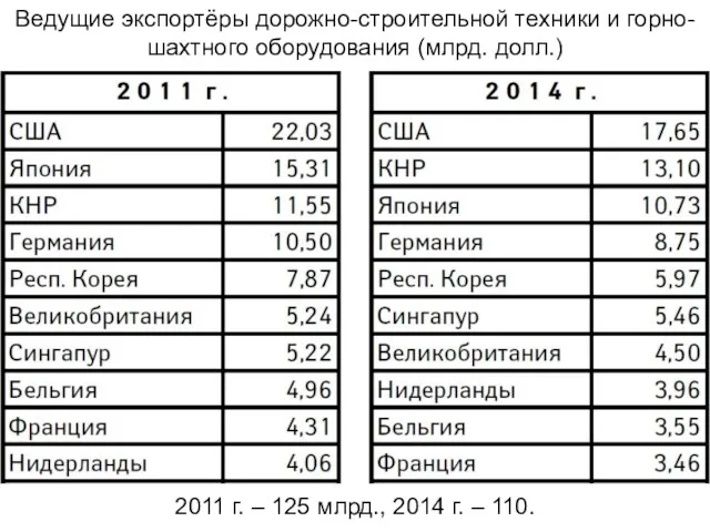 Ведущие экспортёры дорожно-строительной техники и горно-шахтного оборудования (млрд. долл.) 2011 г. – 125