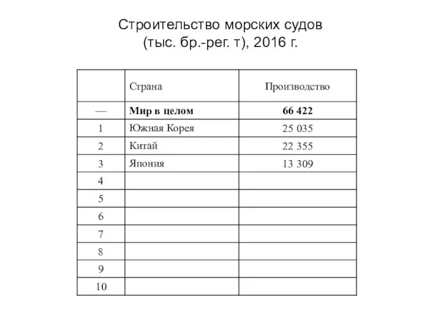 Строительство морских судов (тыс. бр.-рег. т), 2016 г.
