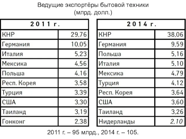 Ведущие экспортёры бытовой техники (млрд. долл.) 2011 г. – 95 млрд., 2014 г. – 105.