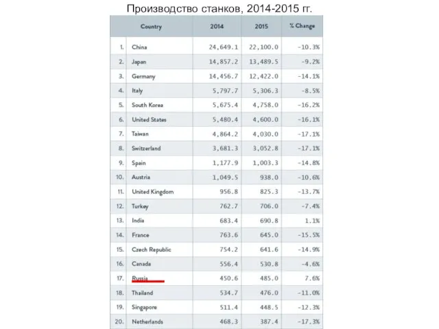 Производство станков, 2014-2015 гг.
