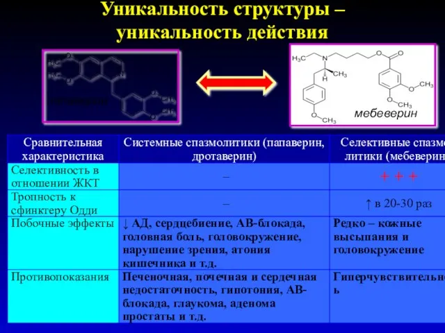 папаверин мебеверин Уникальность структуры – уникальность действия