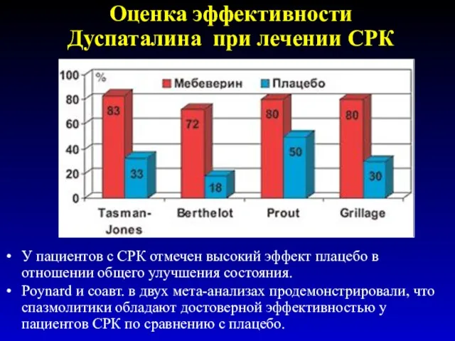 Оценка эффективности Дуспаталина при лечении СРК У пациентов с СРК