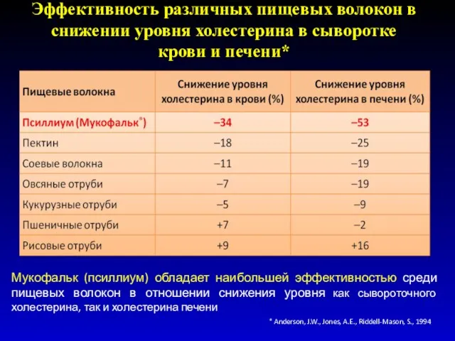 Эффективность различных пищевых волокон в снижении уровня холестерина в сыворотке