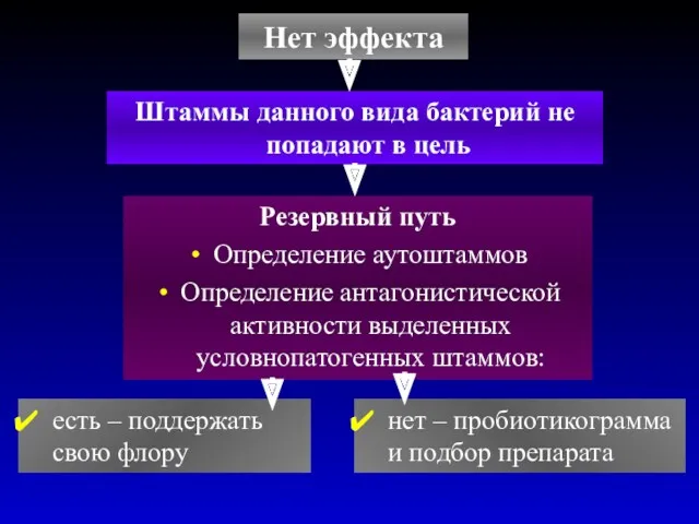 Штаммы данного вида бактерий не попадают в цель Нет эффекта