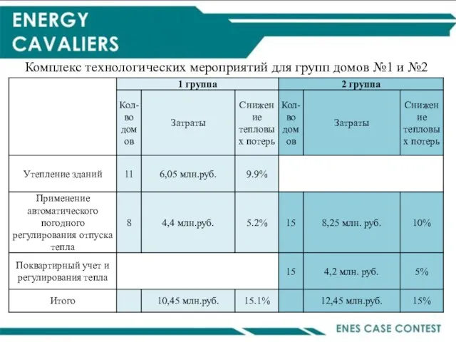 Комплекс технологических мероприятий для групп домов №1 и №2