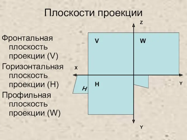 Плоскости проекции Фронтальная плоскость проекции (V) Горизонтальная плоскость проекции (H)