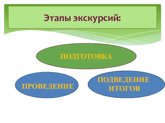 Этапы экскурсий: ПОДГОТОВКА ПРОВЕДЕНИЕ ПОДВЕДЕНИЕ ИТОГОВ