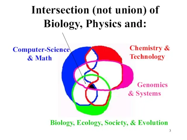 Intersection (not union) of Biology, Physics and: Computer-Science & Math