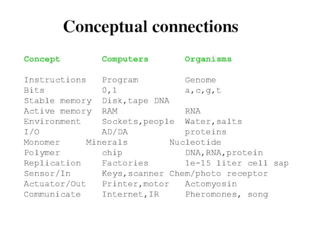 Concept Computers Organisms Instructions Program Genome Bits 0,1 a,c,g,t Stable