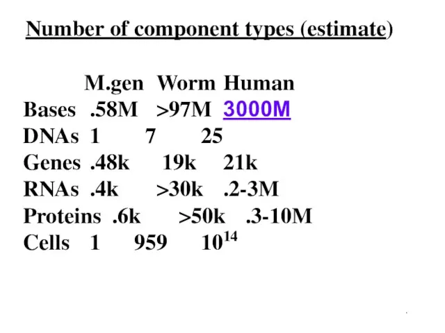 . Number of component types (estimate) M.gen Worm Human Bases