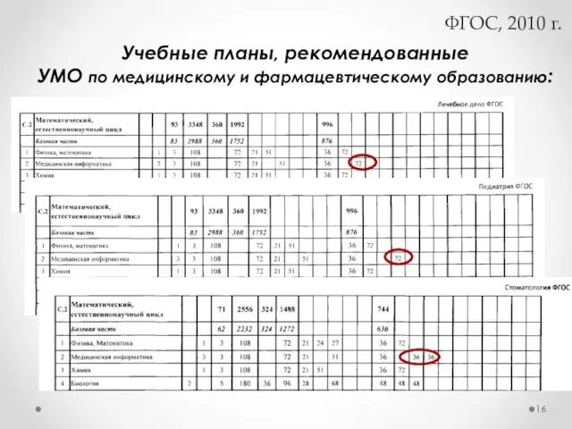 Учебные планы, рекомендованные УМО по медицинскому и фармацевтическому образованию: ФГОС, 2010 г.