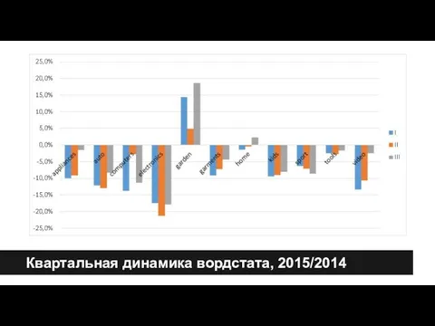 Квартальная динамика вордстата, 2015/2014