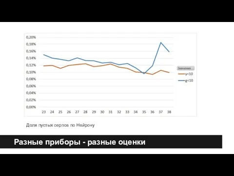 Разные приборы - разные оценки Доля пустых серпов по Нейрону