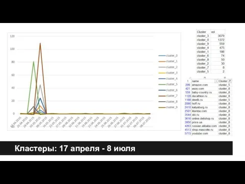 Кластеры: 17 апреля - 8 июля