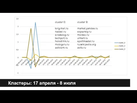 Кластеры: 17 апреля - 8 июля cluster 0: torg.mail.ru nadavi.ru