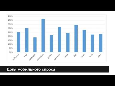 Доля мобильного спроса