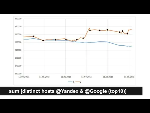 sum [distinct hosts @Yandex & @Google (top10)]