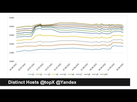 Distinct Hosts @topX @Yandex