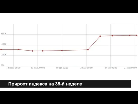 Прирост индекса на 35-й неделе