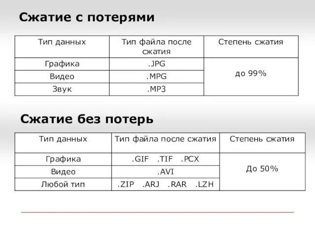 Сжатие с потерями Сжатие без потерь