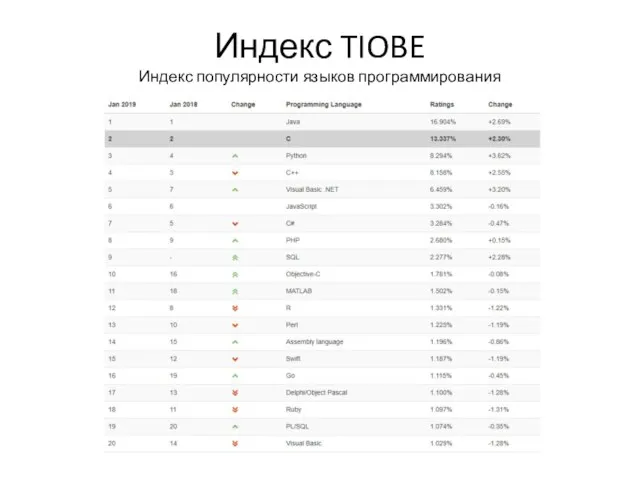 Индекс TIOBE Индекс популярности языков программирования