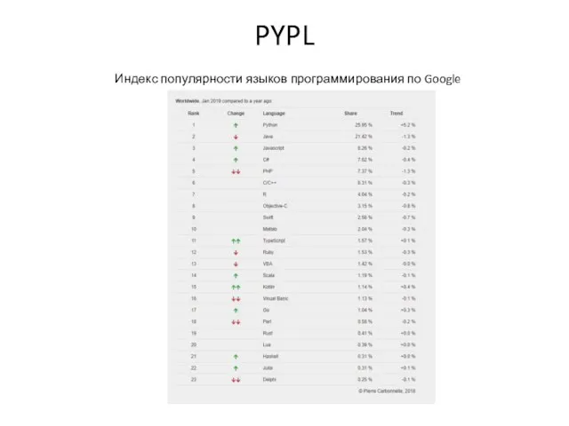 PYPL Индекс популярности языков программирования по Google