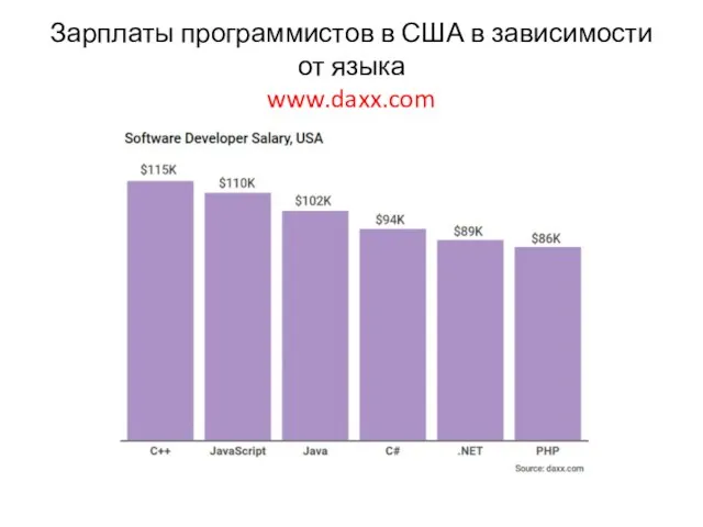 Зарплаты программистов в США в зависимости от языка www.daxx.com