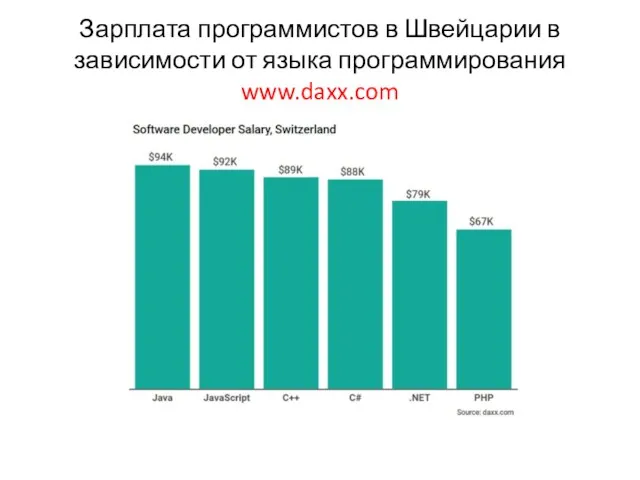 Зарплата программистов в Швейцарии в зависимости от языка программирования www.daxx.com