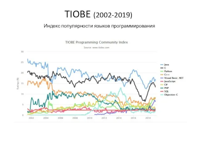 TIOBE (2002-2019) Индекс популярности языков программирования