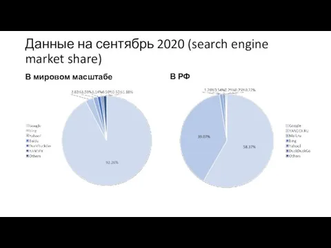 Данные на сентябрь 2020 (search engine market share) В мировом масштабе В РФ