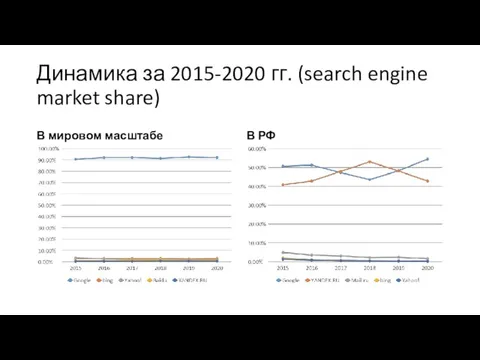 В мировом масштабе В РФ Динамика за 2015-2020 гг. (search engine market share)